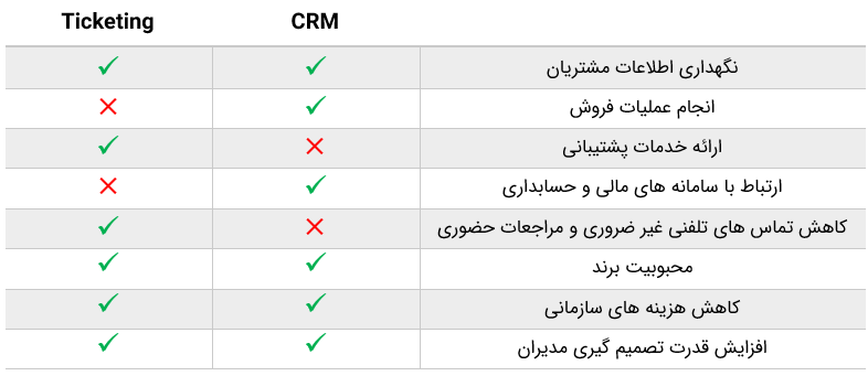 مقایسه نرم افزار تیکتینگ و CRM